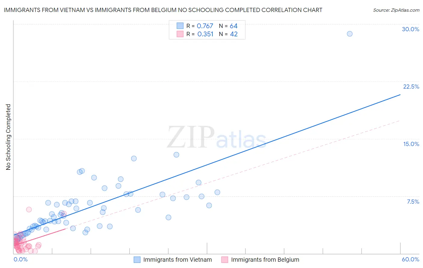 Immigrants from Vietnam vs Immigrants from Belgium No Schooling Completed