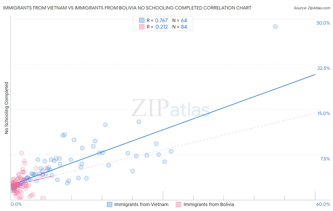 Immigrants from Vietnam vs Immigrants from Bolivia No Schooling Completed