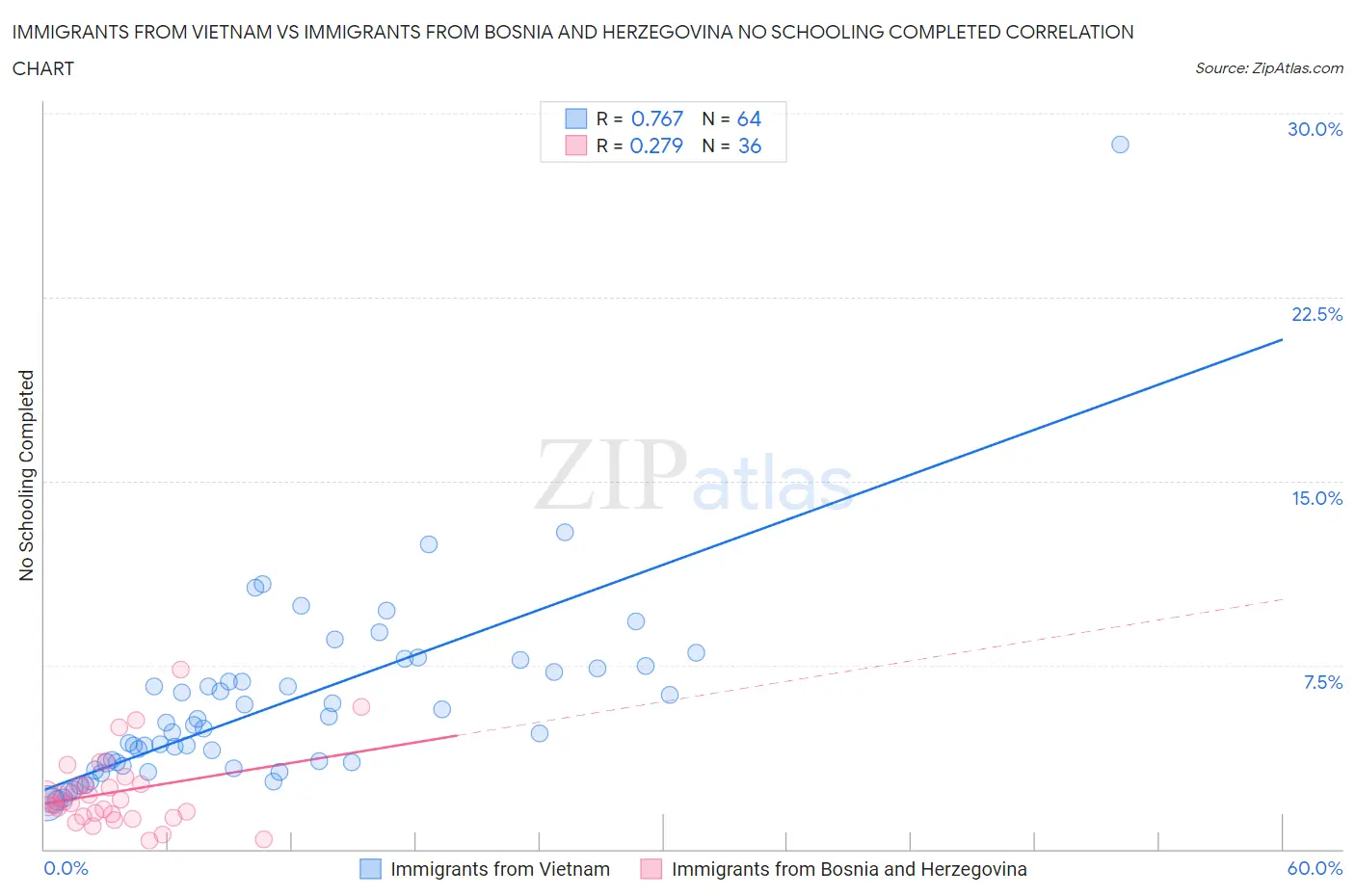 Immigrants from Vietnam vs Immigrants from Bosnia and Herzegovina No Schooling Completed