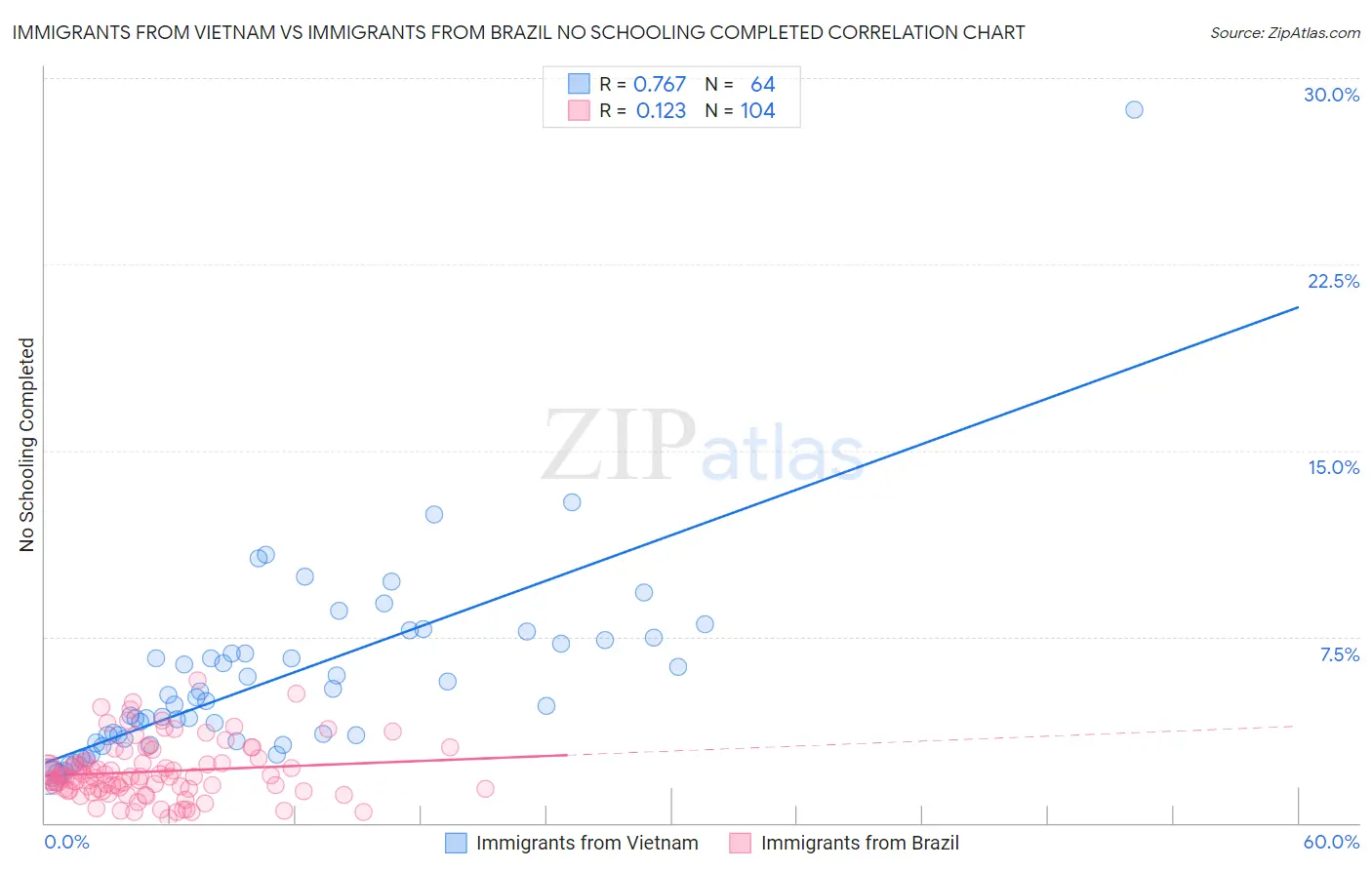 Immigrants from Vietnam vs Immigrants from Brazil No Schooling Completed
