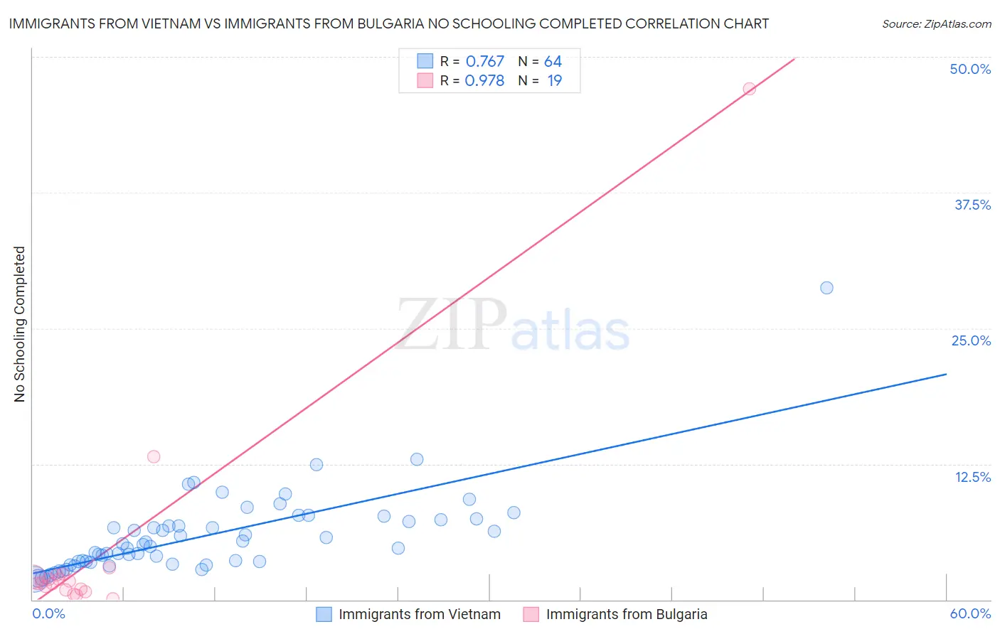 Immigrants from Vietnam vs Immigrants from Bulgaria No Schooling Completed