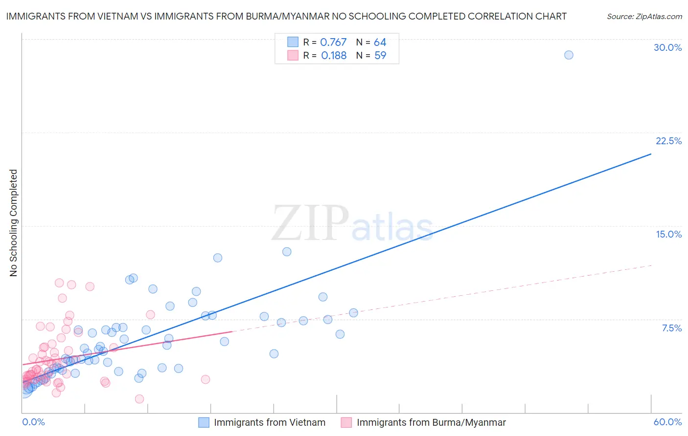 Immigrants from Vietnam vs Immigrants from Burma/Myanmar No Schooling Completed