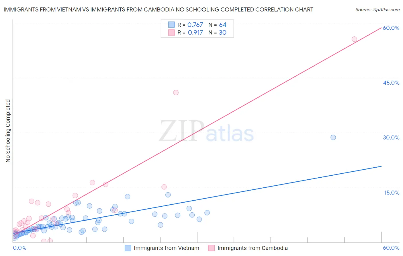 Immigrants from Vietnam vs Immigrants from Cambodia No Schooling Completed