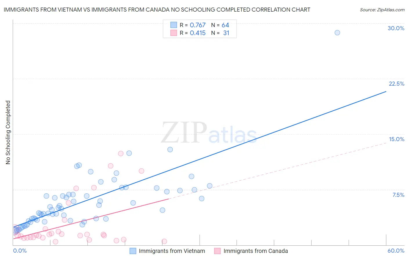 Immigrants from Vietnam vs Immigrants from Canada No Schooling Completed