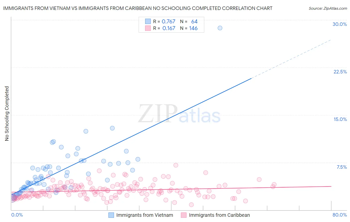 Immigrants from Vietnam vs Immigrants from Caribbean No Schooling Completed