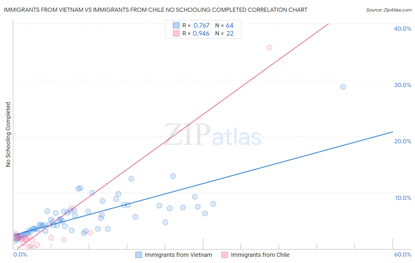 Immigrants from Vietnam vs Immigrants from Chile No Schooling Completed