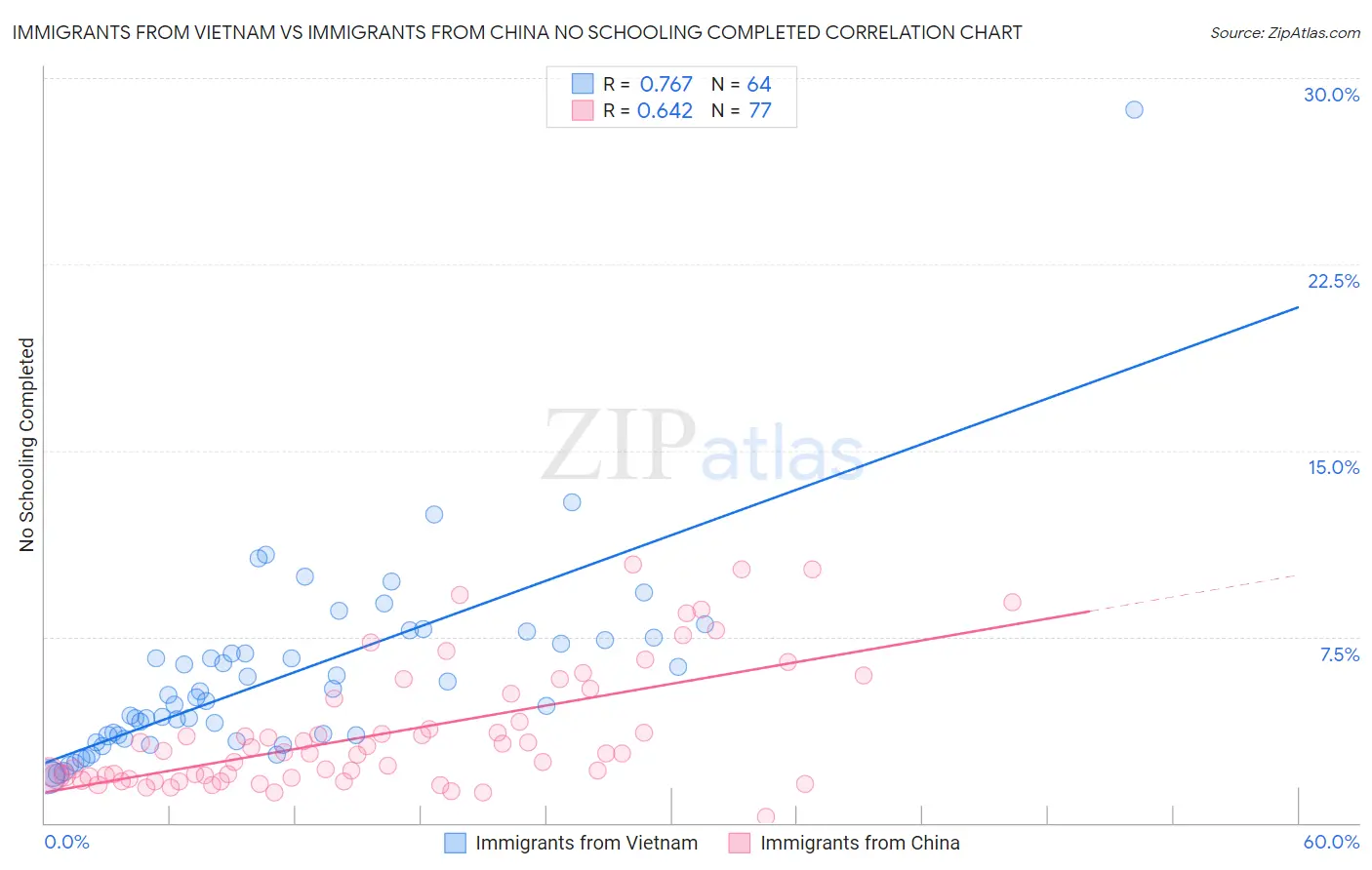 Immigrants from Vietnam vs Immigrants from China No Schooling Completed