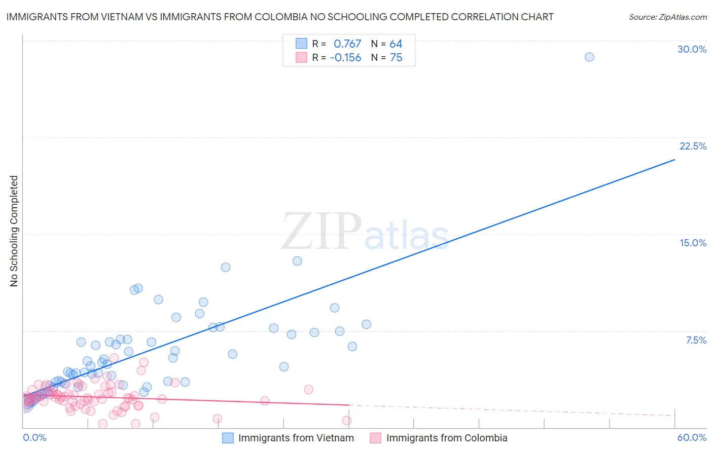 Immigrants from Vietnam vs Immigrants from Colombia No Schooling Completed