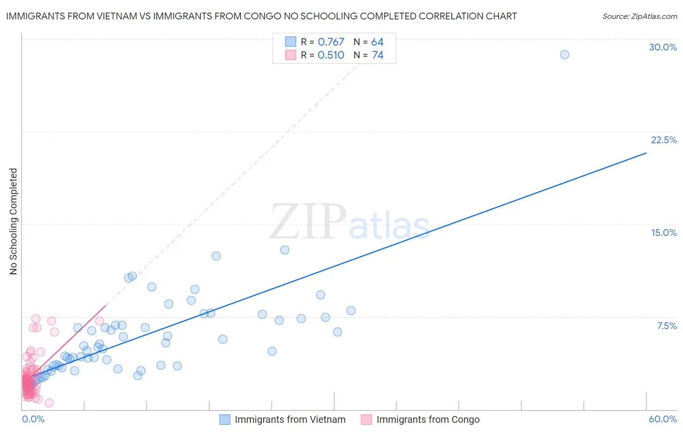 Immigrants from Vietnam vs Immigrants from Congo No Schooling Completed