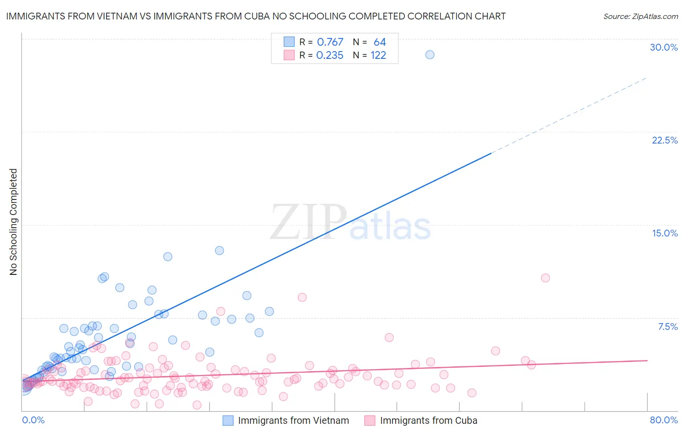 Immigrants from Vietnam vs Immigrants from Cuba No Schooling Completed