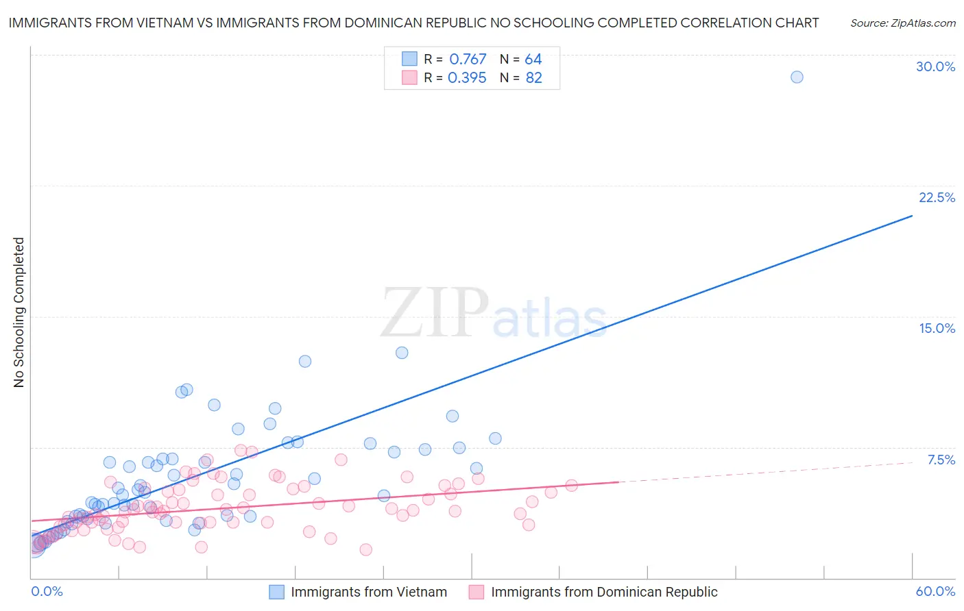 Immigrants from Vietnam vs Immigrants from Dominican Republic No Schooling Completed