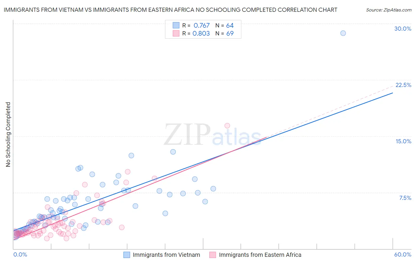 Immigrants from Vietnam vs Immigrants from Eastern Africa No Schooling Completed