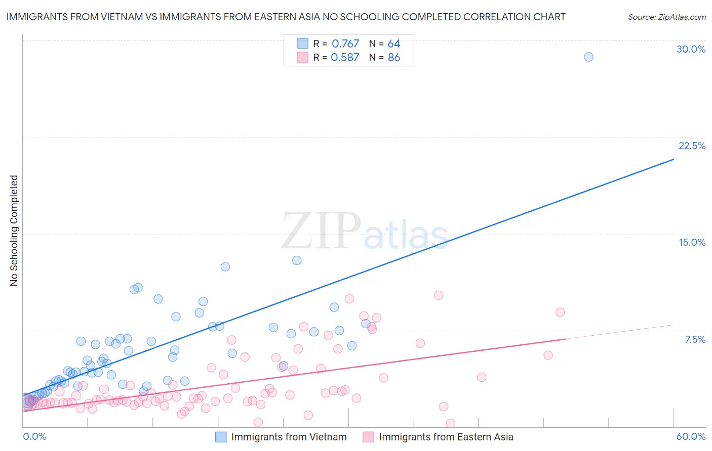 Immigrants from Vietnam vs Immigrants from Eastern Asia No Schooling Completed