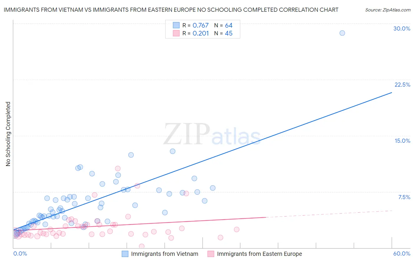 Immigrants from Vietnam vs Immigrants from Eastern Europe No Schooling Completed