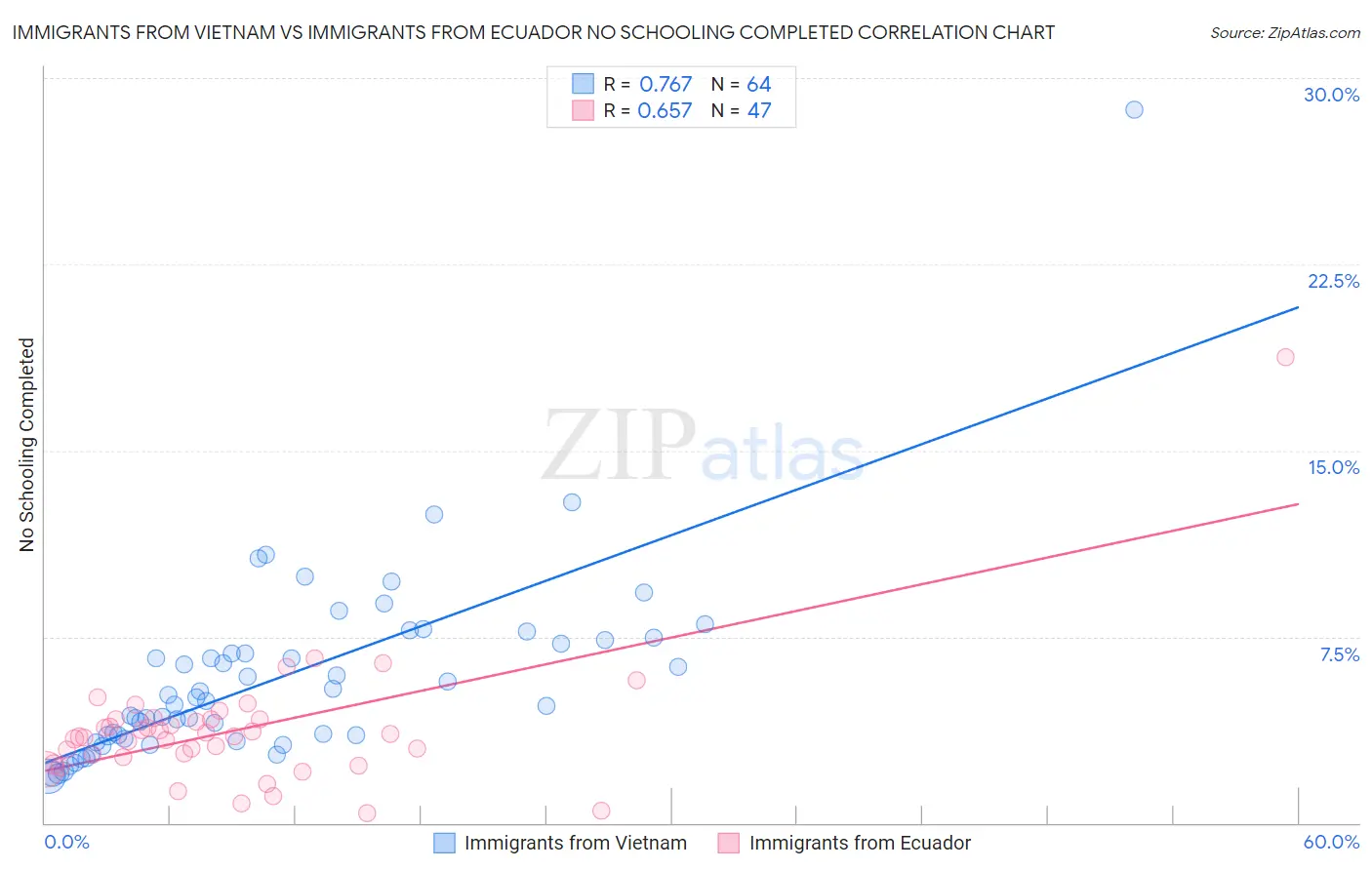 Immigrants from Vietnam vs Immigrants from Ecuador No Schooling Completed