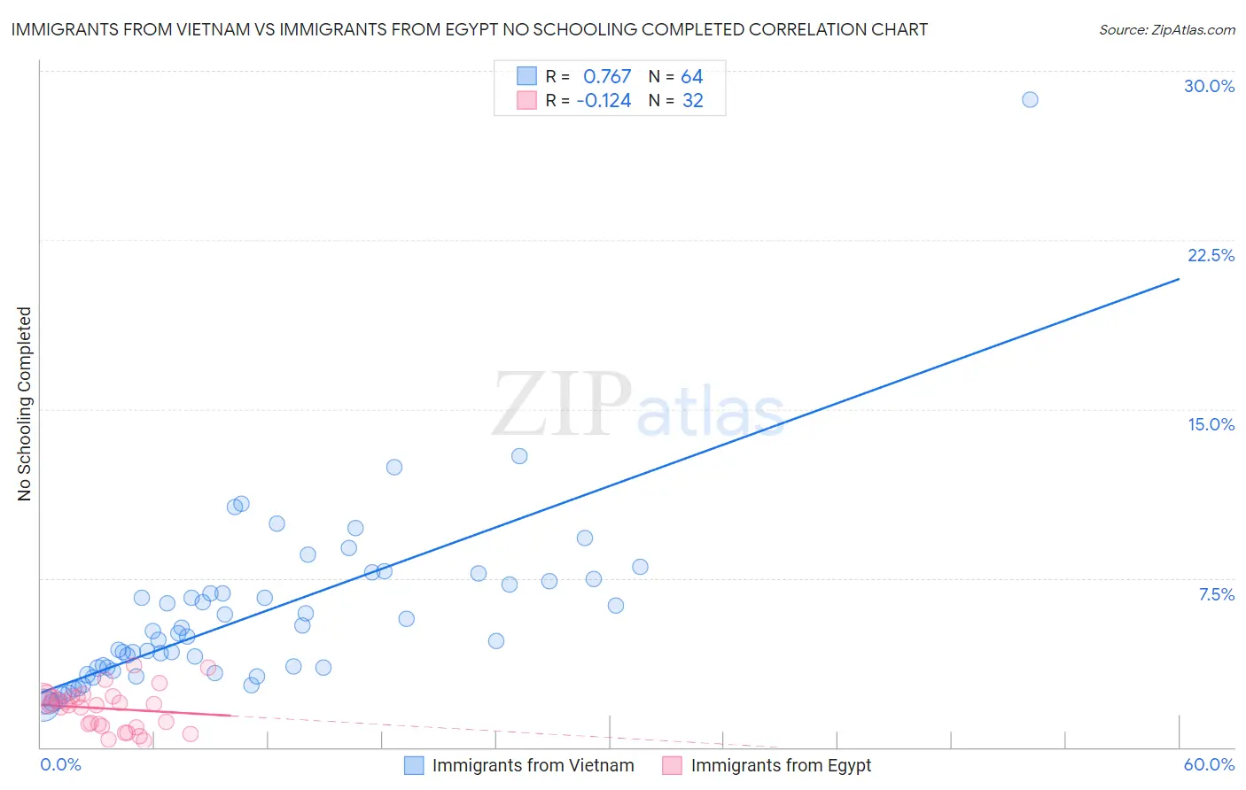 Immigrants from Vietnam vs Immigrants from Egypt No Schooling Completed