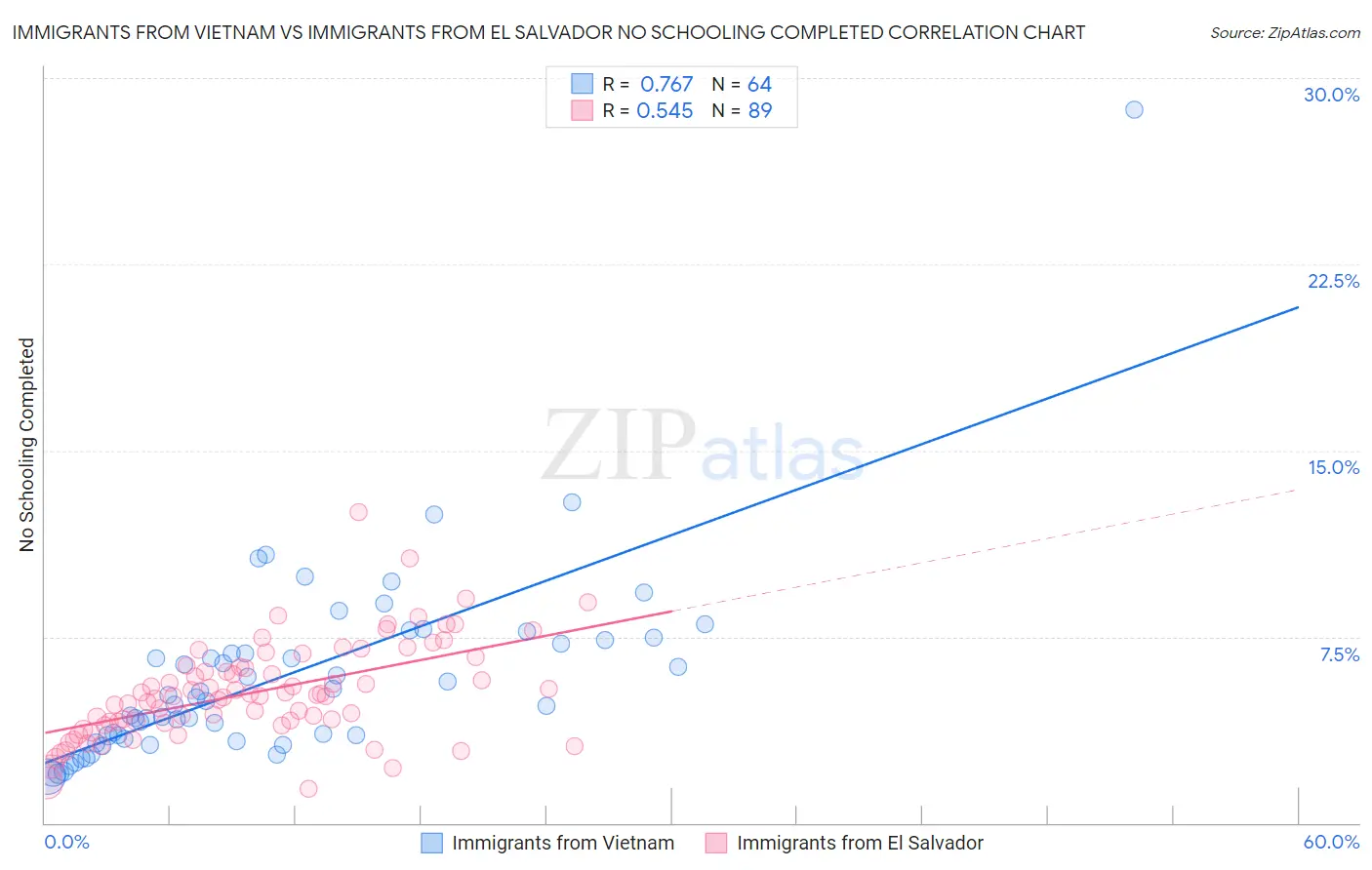 Immigrants from Vietnam vs Immigrants from El Salvador No Schooling Completed