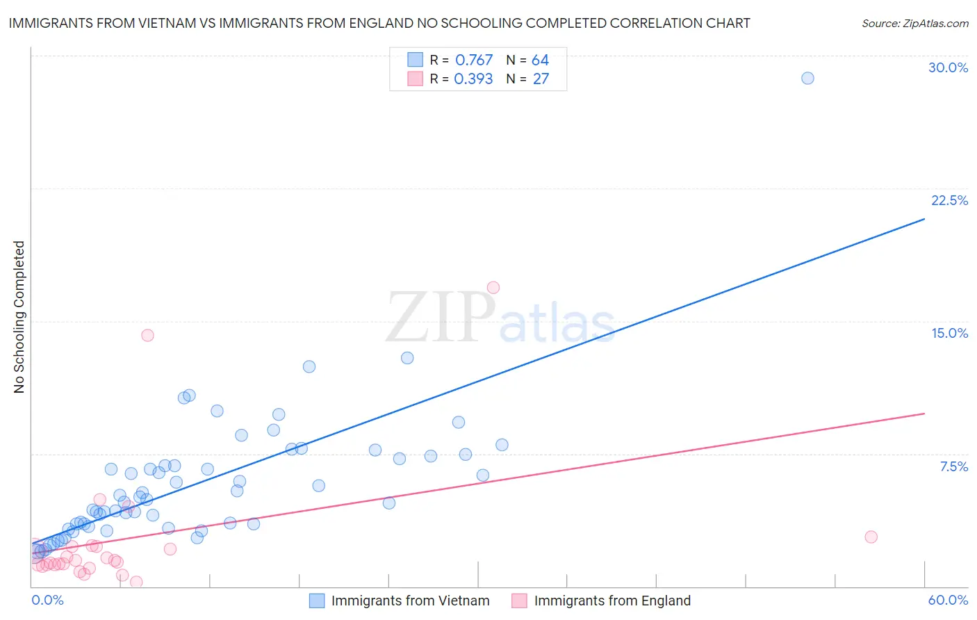 Immigrants from Vietnam vs Immigrants from England No Schooling Completed