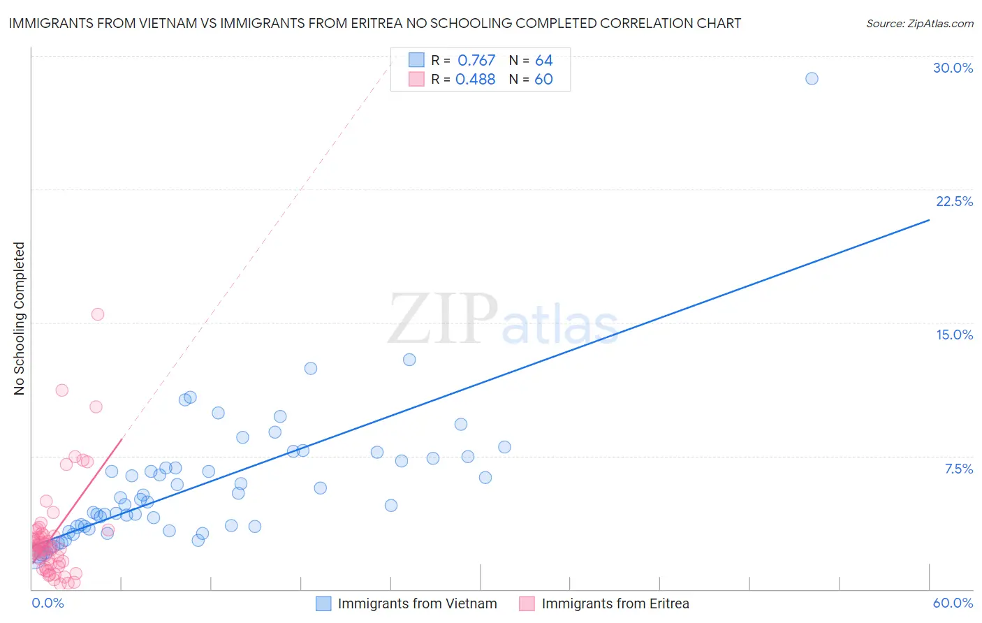 Immigrants from Vietnam vs Immigrants from Eritrea No Schooling Completed