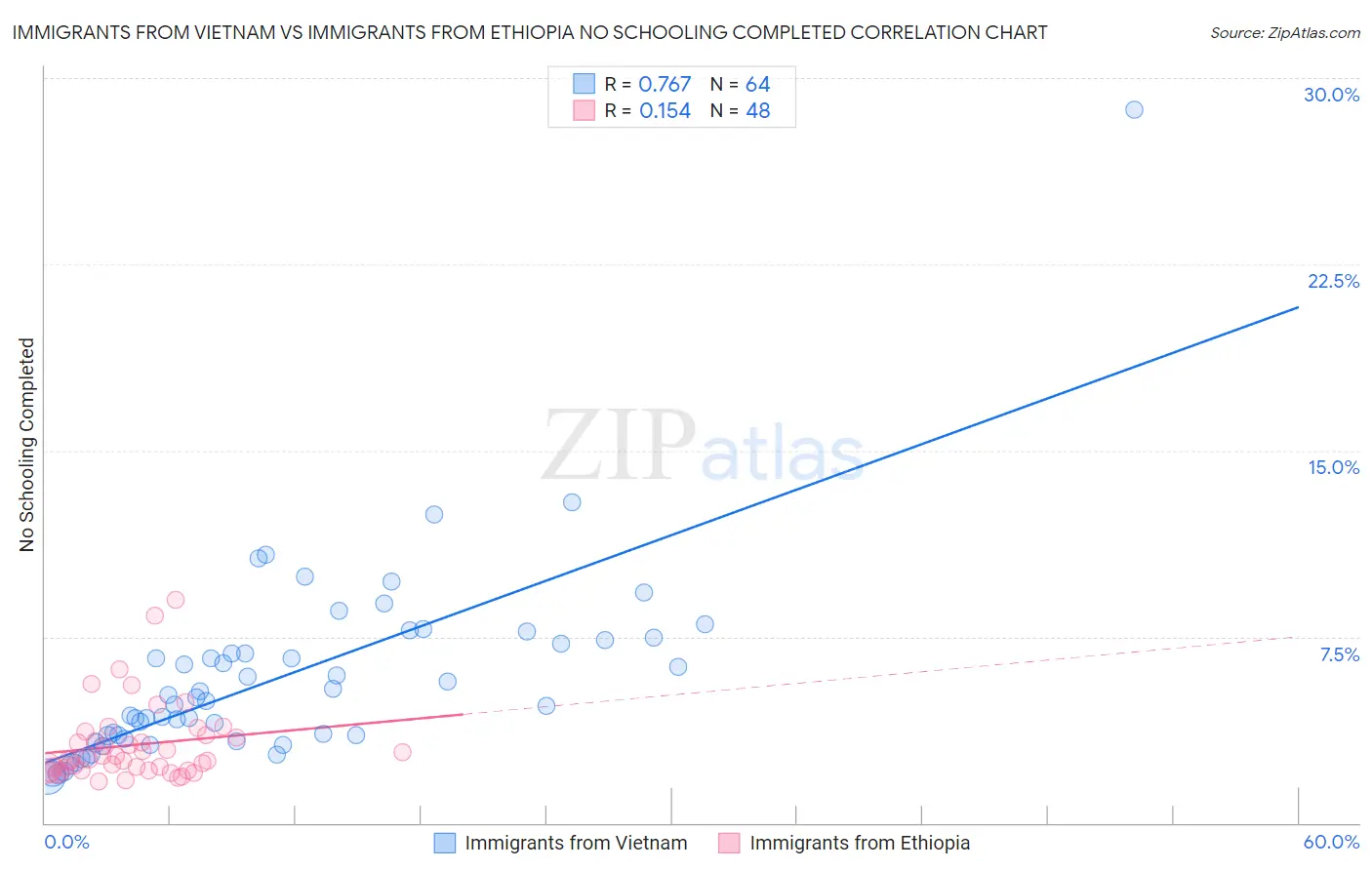 Immigrants from Vietnam vs Immigrants from Ethiopia No Schooling Completed