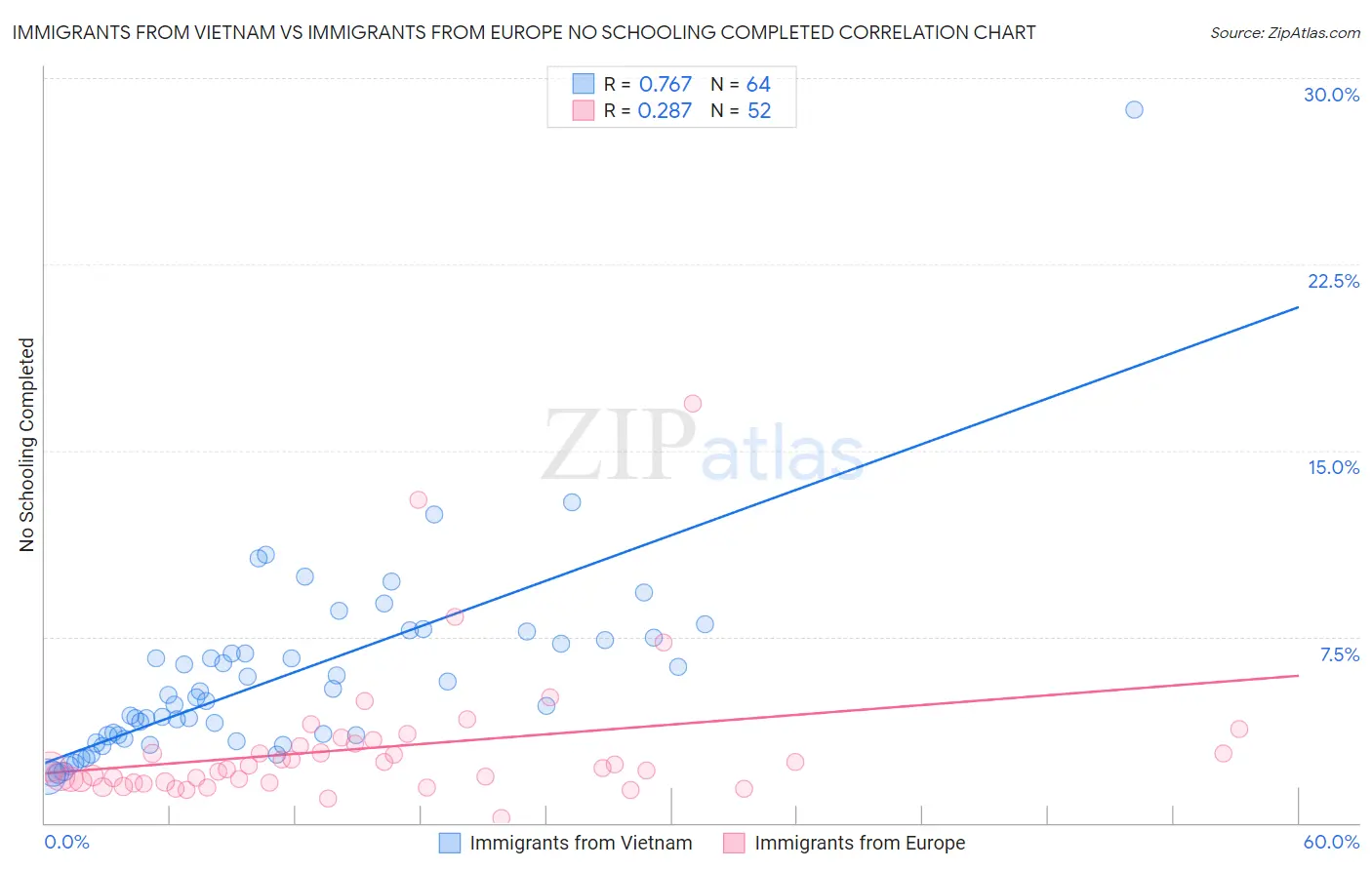 Immigrants from Vietnam vs Immigrants from Europe No Schooling Completed