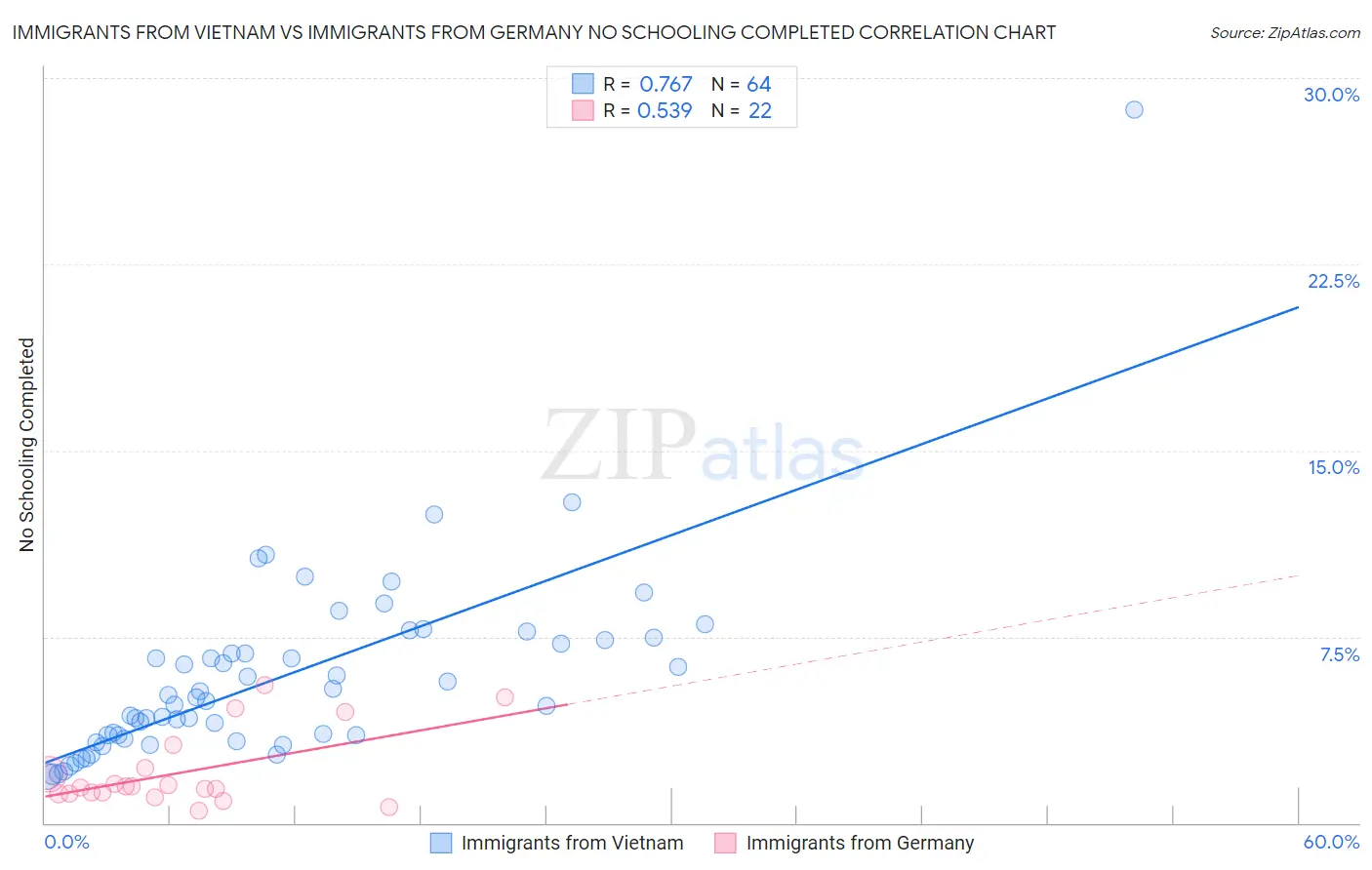 Immigrants from Vietnam vs Immigrants from Germany No Schooling Completed