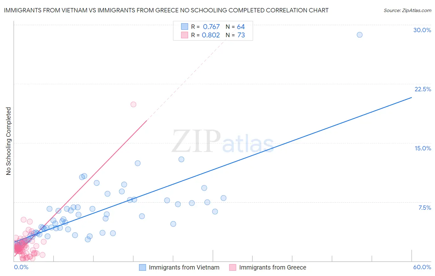 Immigrants from Vietnam vs Immigrants from Greece No Schooling Completed
