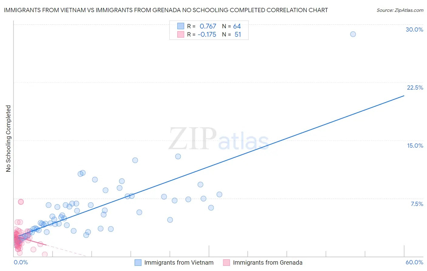 Immigrants from Vietnam vs Immigrants from Grenada No Schooling Completed