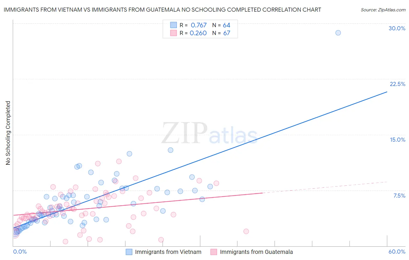 Immigrants from Vietnam vs Immigrants from Guatemala No Schooling Completed