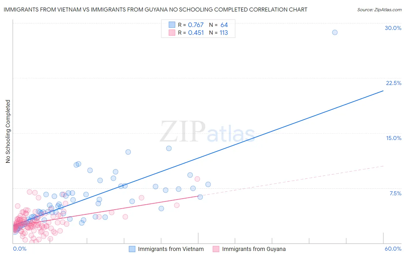 Immigrants from Vietnam vs Immigrants from Guyana No Schooling Completed