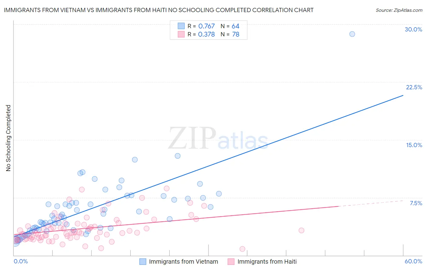 Immigrants from Vietnam vs Immigrants from Haiti No Schooling Completed