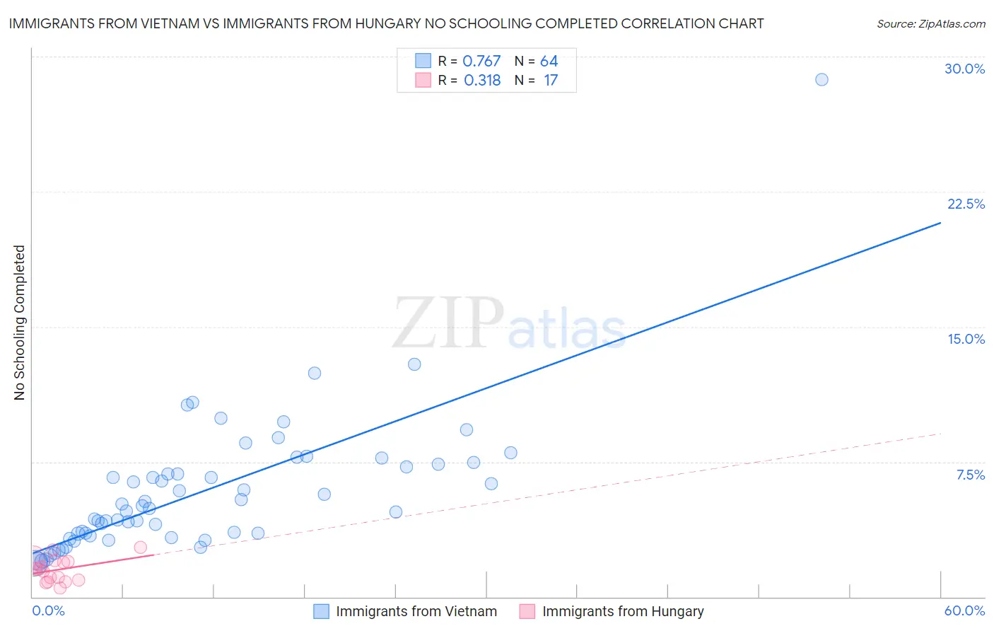 Immigrants from Vietnam vs Immigrants from Hungary No Schooling Completed