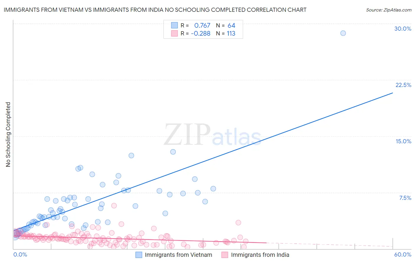 Immigrants from Vietnam vs Immigrants from India No Schooling Completed