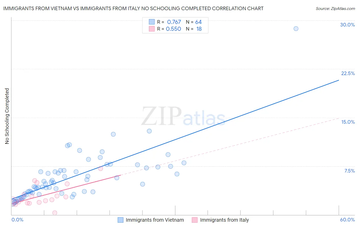 Immigrants from Vietnam vs Immigrants from Italy No Schooling Completed