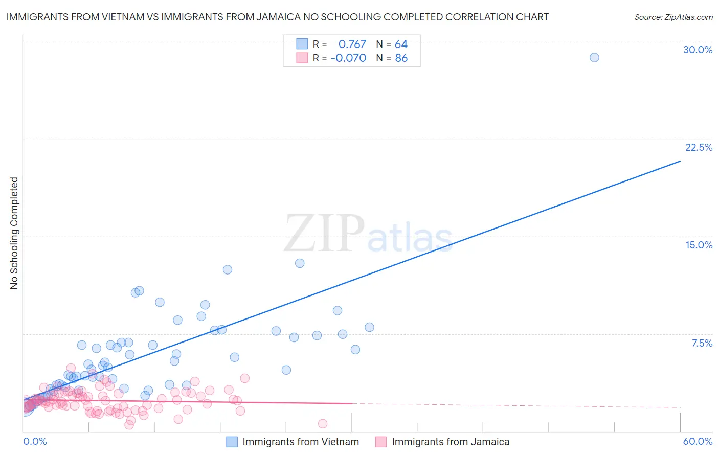 Immigrants from Vietnam vs Immigrants from Jamaica No Schooling Completed