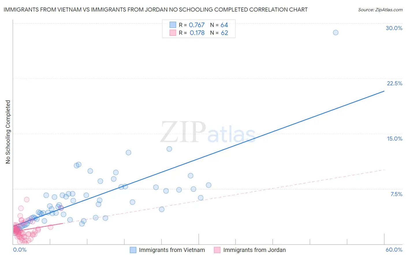 Immigrants from Vietnam vs Immigrants from Jordan No Schooling Completed