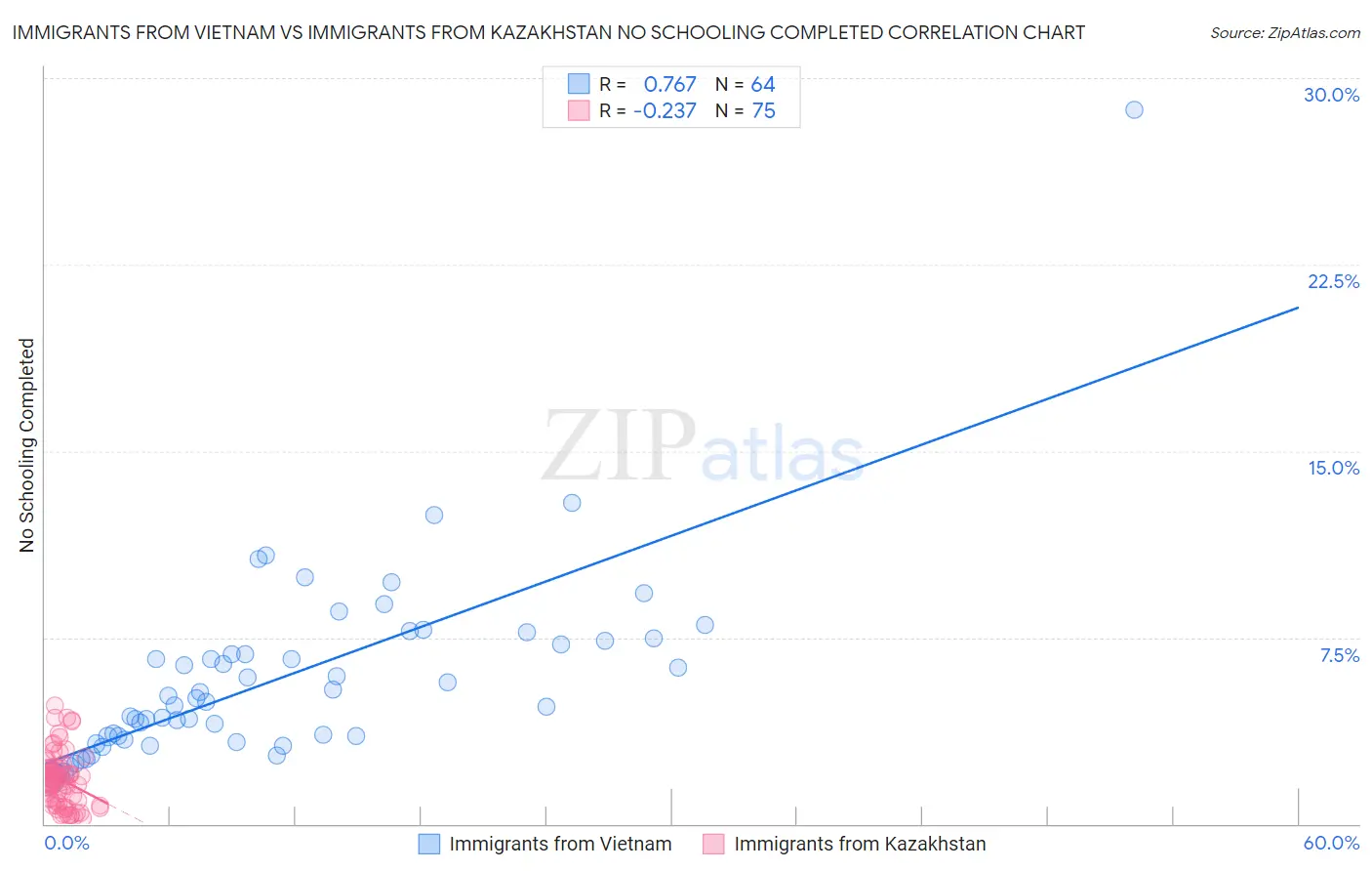 Immigrants from Vietnam vs Immigrants from Kazakhstan No Schooling Completed
