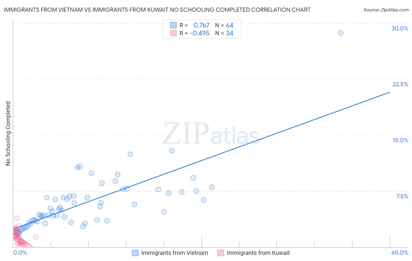 Immigrants from Vietnam vs Immigrants from Kuwait No Schooling Completed