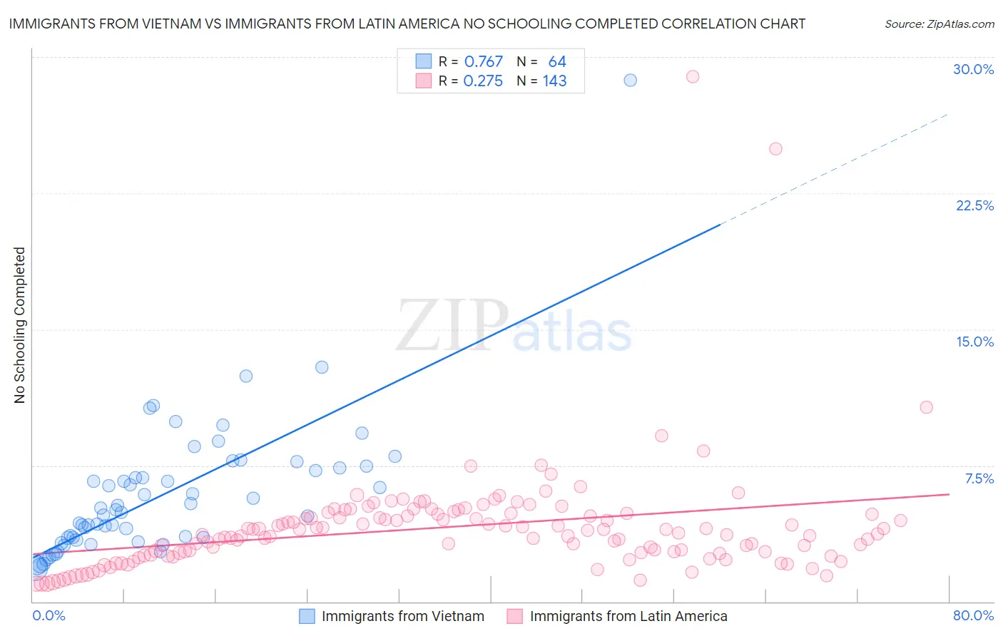 Immigrants from Vietnam vs Immigrants from Latin America No Schooling Completed
