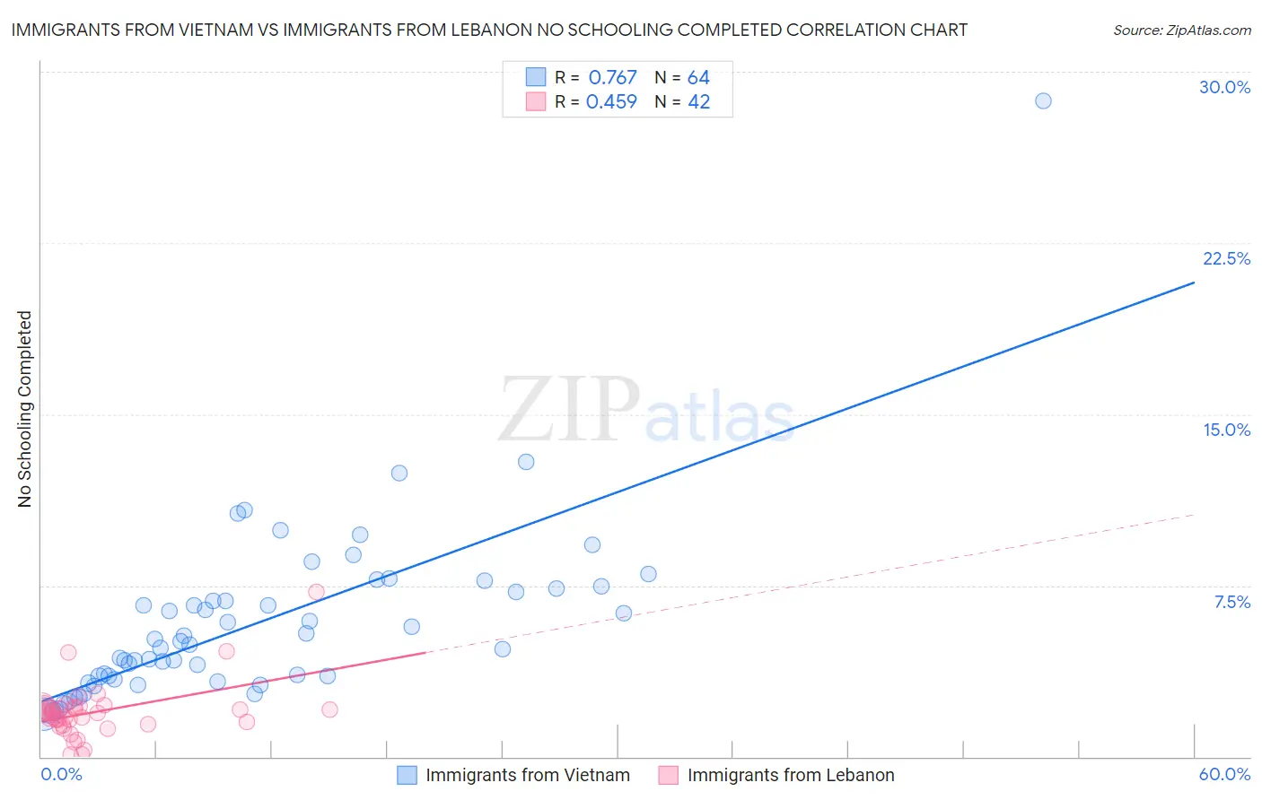Immigrants from Vietnam vs Immigrants from Lebanon No Schooling Completed