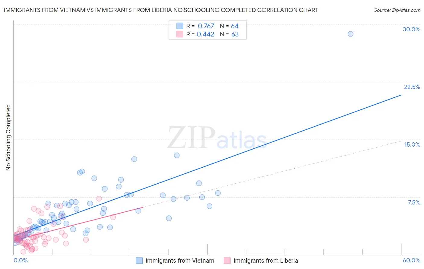 Immigrants from Vietnam vs Immigrants from Liberia No Schooling Completed