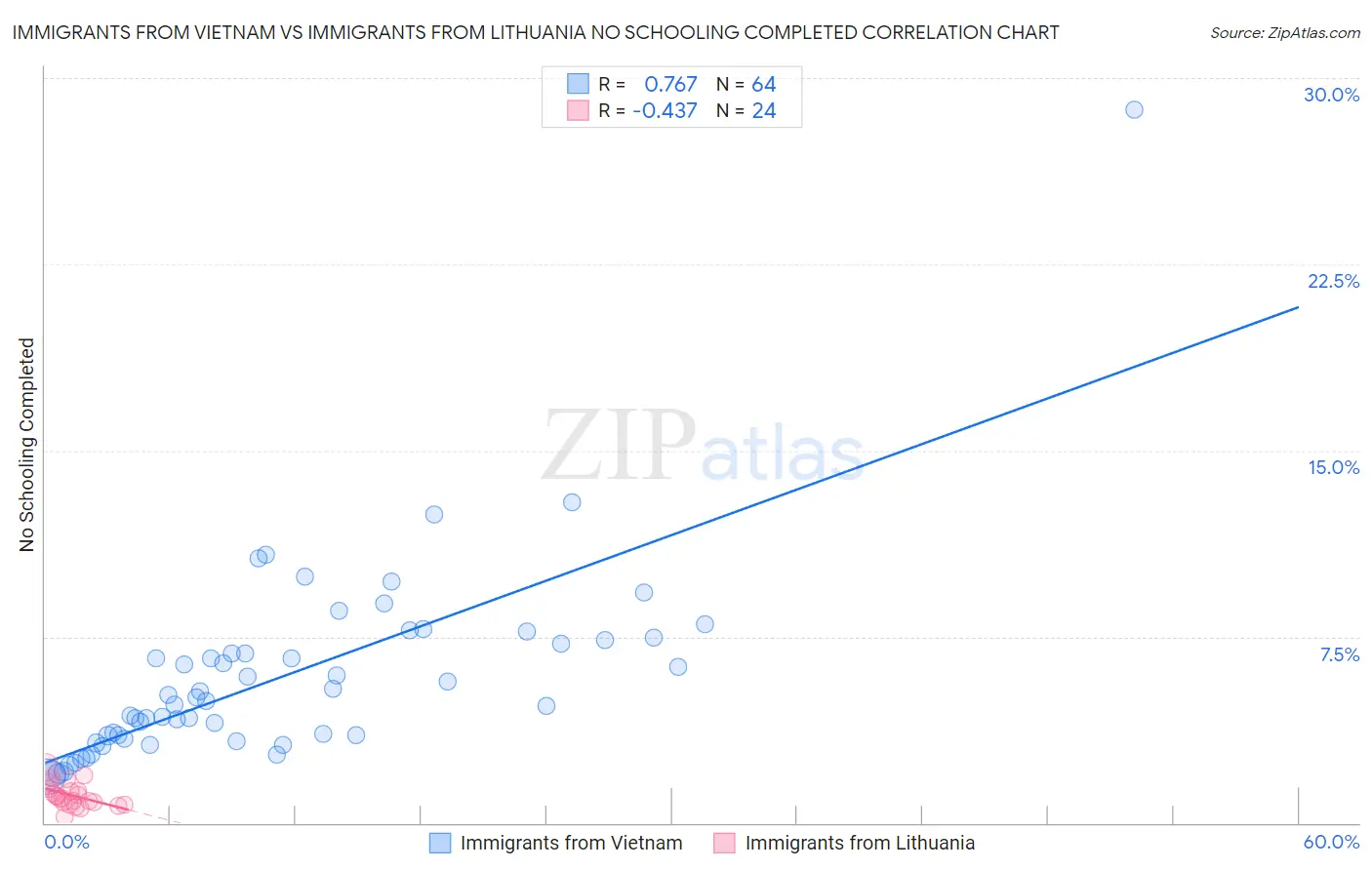 Immigrants from Vietnam vs Immigrants from Lithuania No Schooling Completed