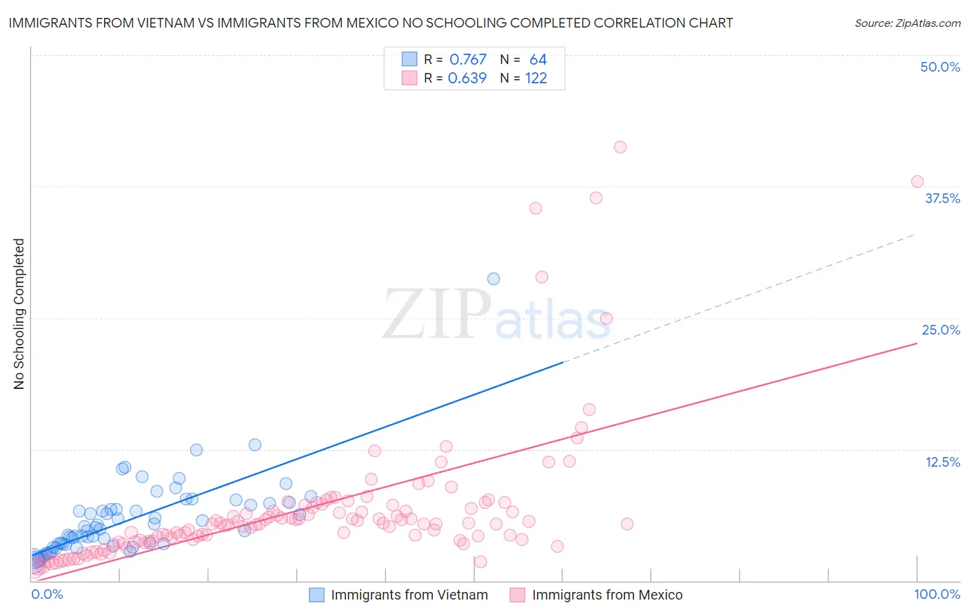 Immigrants from Vietnam vs Immigrants from Mexico No Schooling Completed