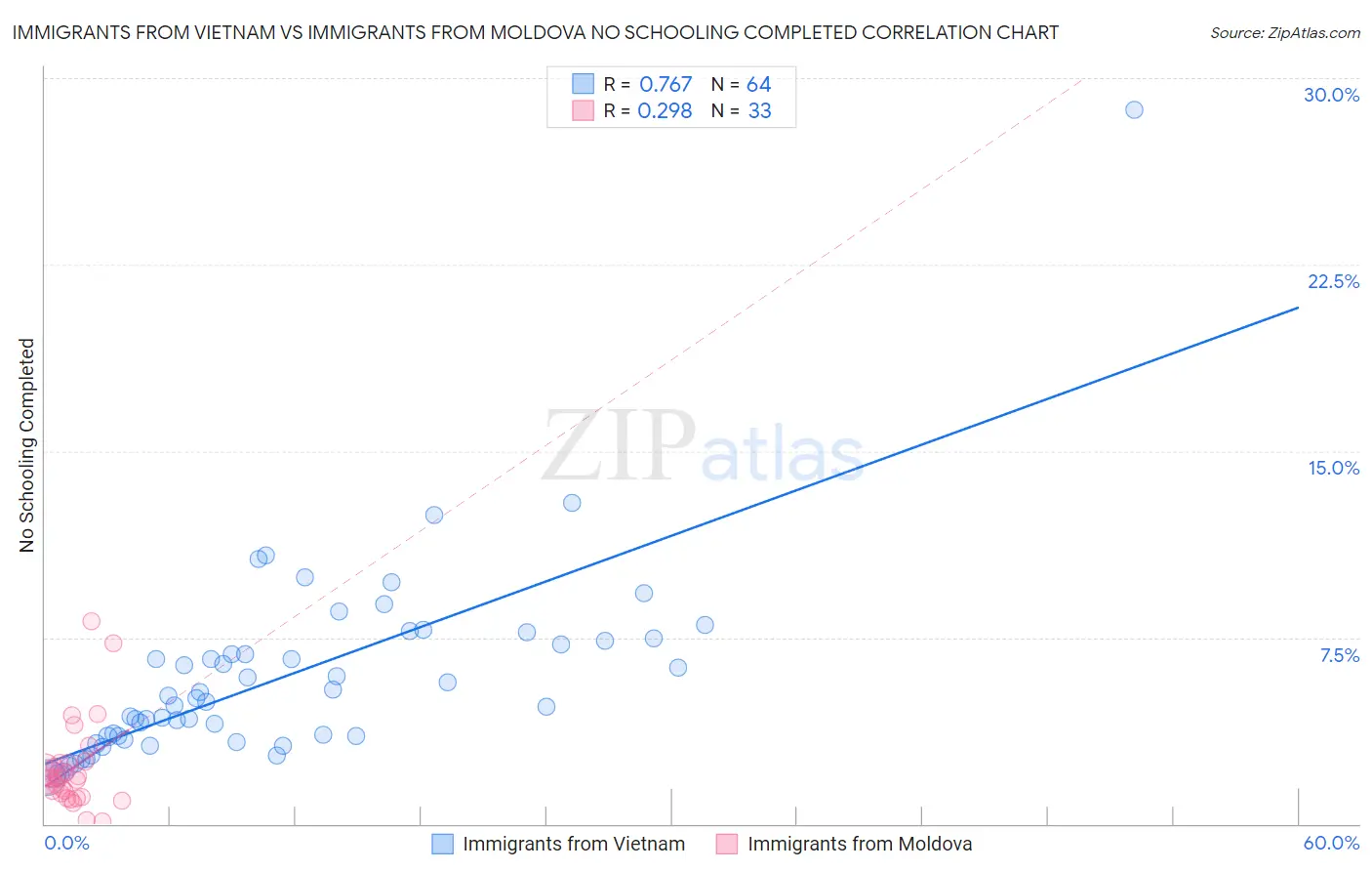 Immigrants from Vietnam vs Immigrants from Moldova No Schooling Completed