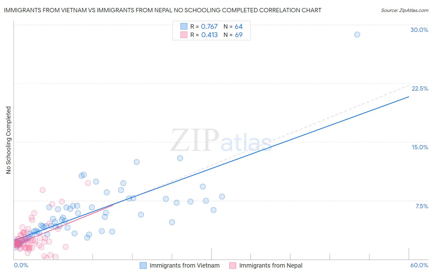 Immigrants from Vietnam vs Immigrants from Nepal No Schooling Completed