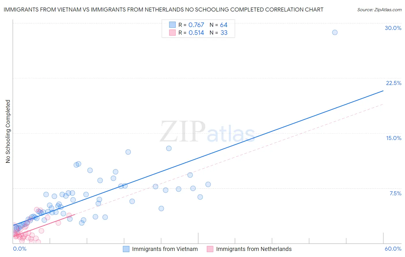 Immigrants from Vietnam vs Immigrants from Netherlands No Schooling Completed