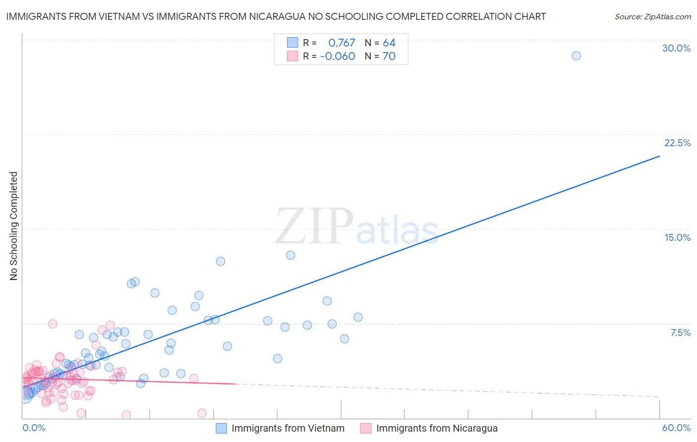 Immigrants from Vietnam vs Immigrants from Nicaragua No Schooling Completed