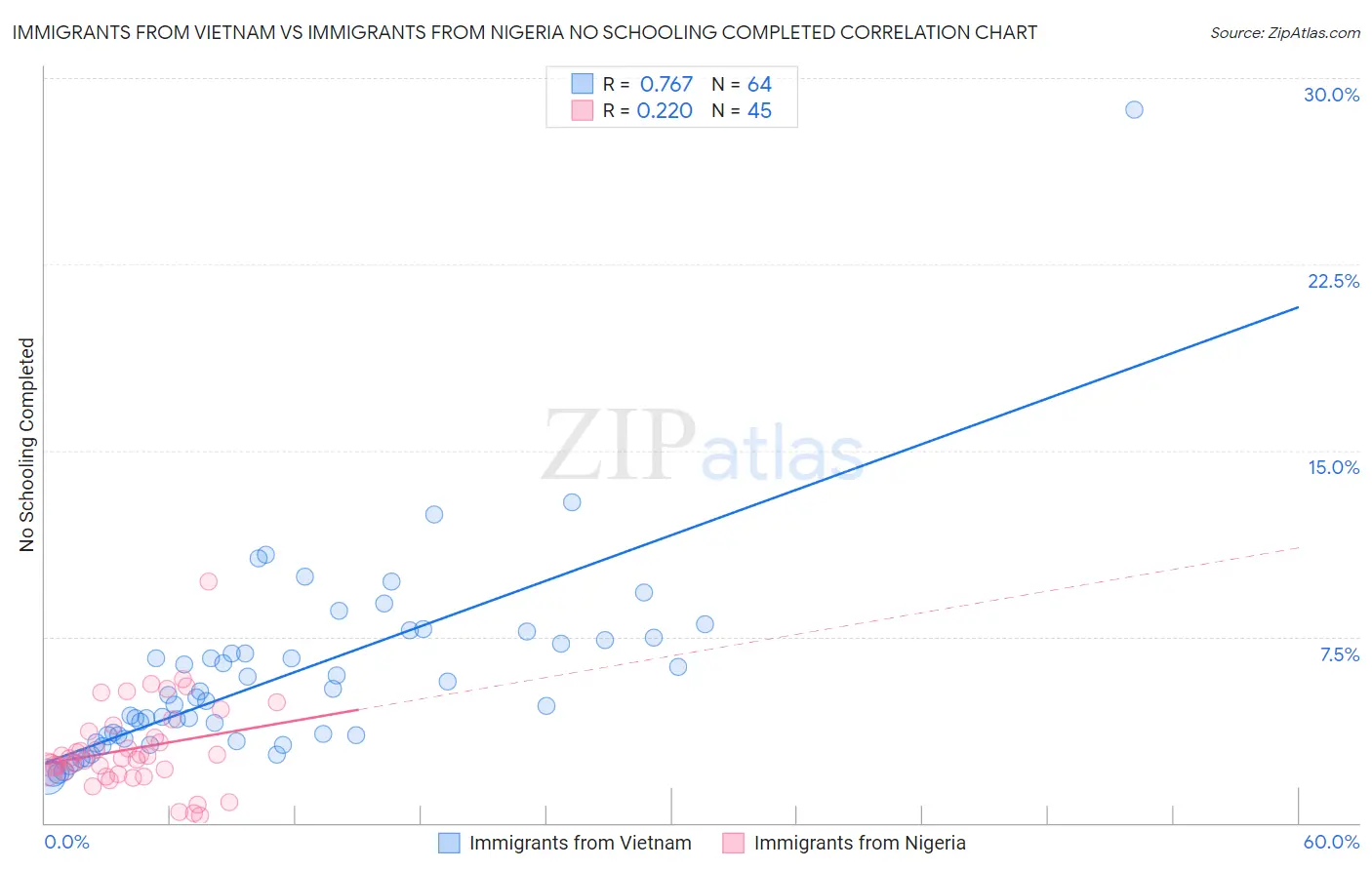 Immigrants from Vietnam vs Immigrants from Nigeria No Schooling Completed