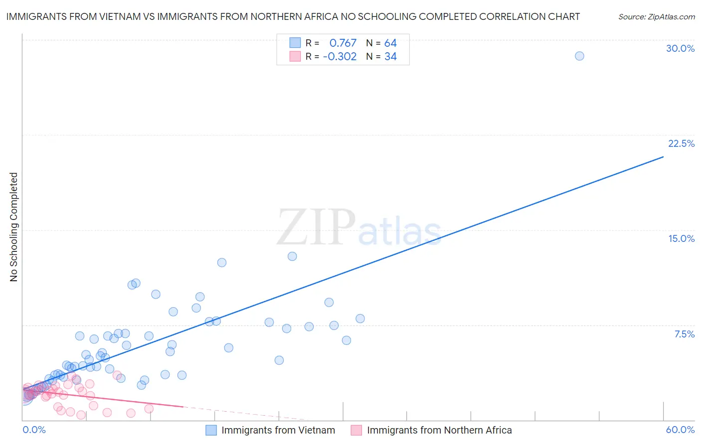 Immigrants from Vietnam vs Immigrants from Northern Africa No Schooling Completed