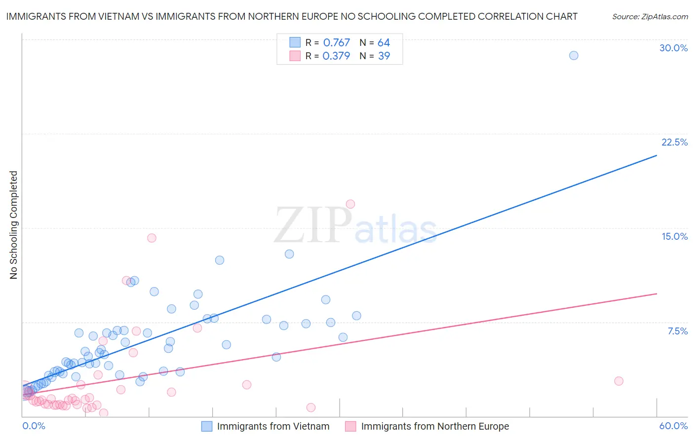 Immigrants from Vietnam vs Immigrants from Northern Europe No Schooling Completed
